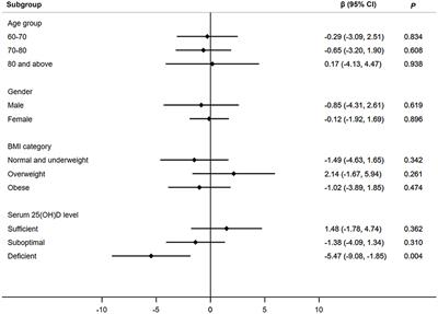 Associations between dietary magnesium intake and handgrip strength were modified by serum vitamin D level among the US elderly